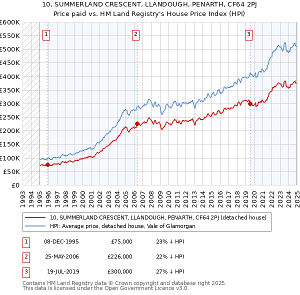 10, SUMMERLAND CRESCENT, LLANDOUGH, PENARTH, CF64 2PJ: Price paid vs HM Land Registry's House Price Index
