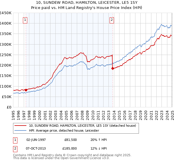 10, SUNDEW ROAD, HAMILTON, LEICESTER, LE5 1SY: Price paid vs HM Land Registry's House Price Index