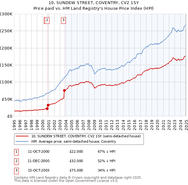 10, SUNDEW STREET, COVENTRY, CV2 1SY: Price paid vs HM Land Registry's House Price Index
