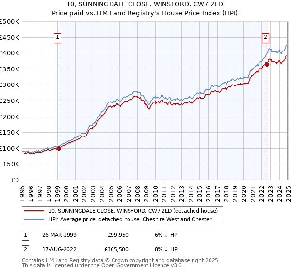 10, SUNNINGDALE CLOSE, WINSFORD, CW7 2LD: Price paid vs HM Land Registry's House Price Index