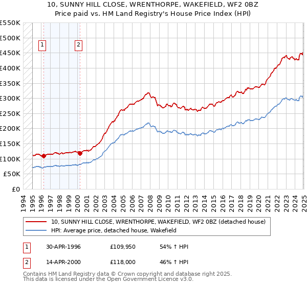 10, SUNNY HILL CLOSE, WRENTHORPE, WAKEFIELD, WF2 0BZ: Price paid vs HM Land Registry's House Price Index
