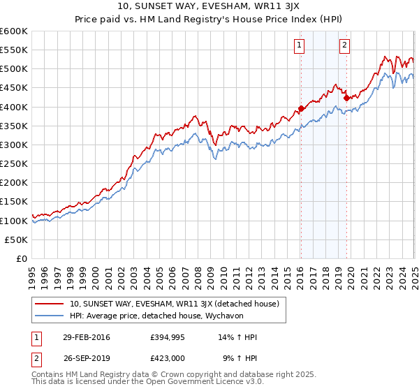 10, SUNSET WAY, EVESHAM, WR11 3JX: Price paid vs HM Land Registry's House Price Index