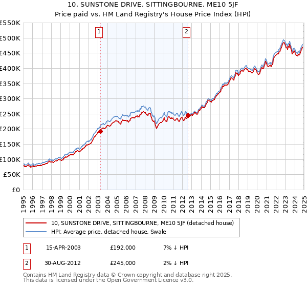 10, SUNSTONE DRIVE, SITTINGBOURNE, ME10 5JF: Price paid vs HM Land Registry's House Price Index