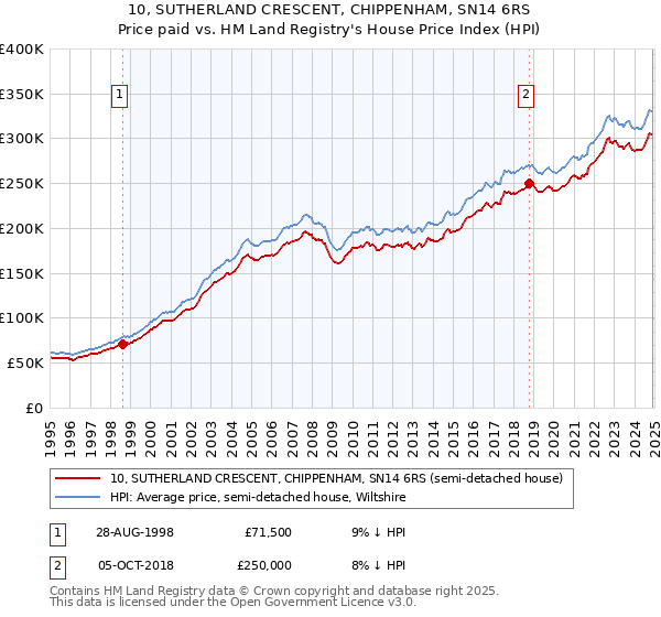 10, SUTHERLAND CRESCENT, CHIPPENHAM, SN14 6RS: Price paid vs HM Land Registry's House Price Index