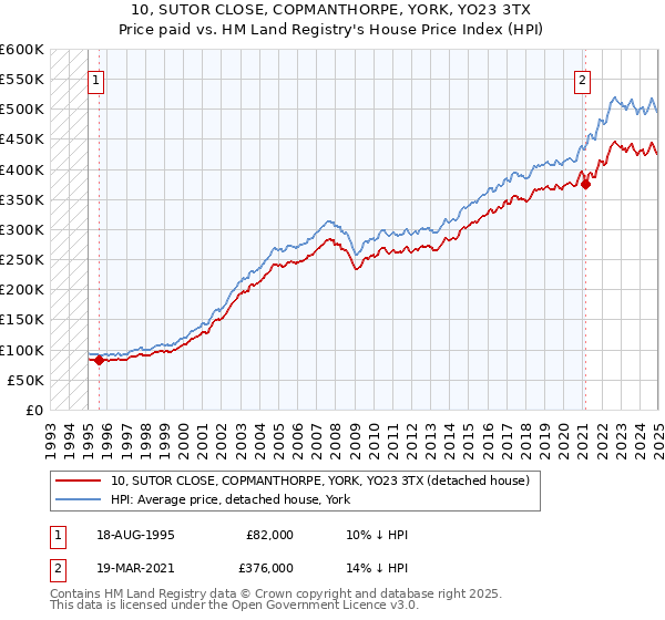 10, SUTOR CLOSE, COPMANTHORPE, YORK, YO23 3TX: Price paid vs HM Land Registry's House Price Index