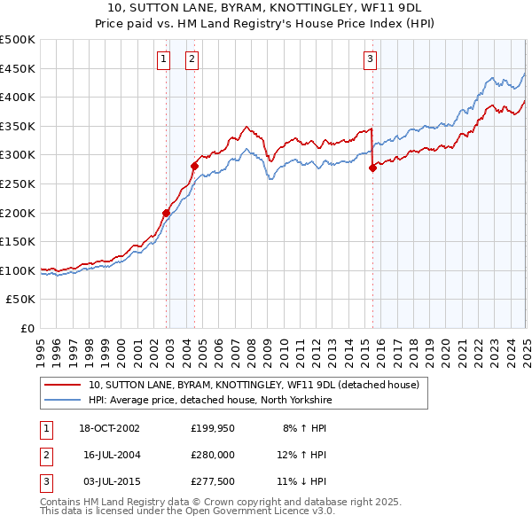 10, SUTTON LANE, BYRAM, KNOTTINGLEY, WF11 9DL: Price paid vs HM Land Registry's House Price Index