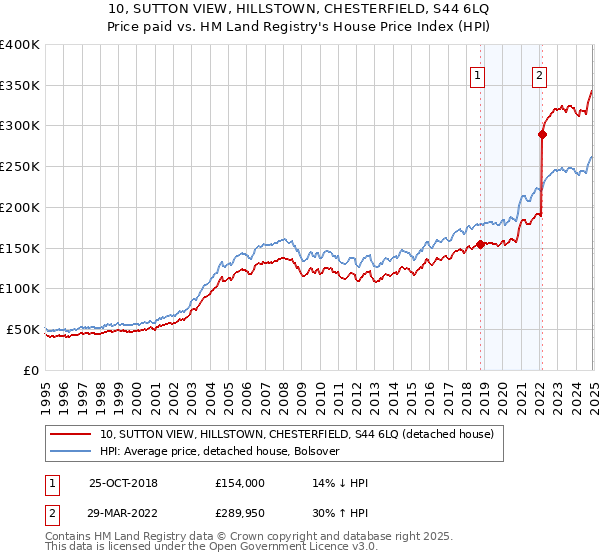 10, SUTTON VIEW, HILLSTOWN, CHESTERFIELD, S44 6LQ: Price paid vs HM Land Registry's House Price Index