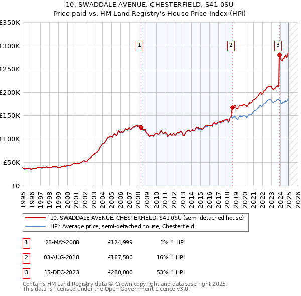 10, SWADDALE AVENUE, CHESTERFIELD, S41 0SU: Price paid vs HM Land Registry's House Price Index