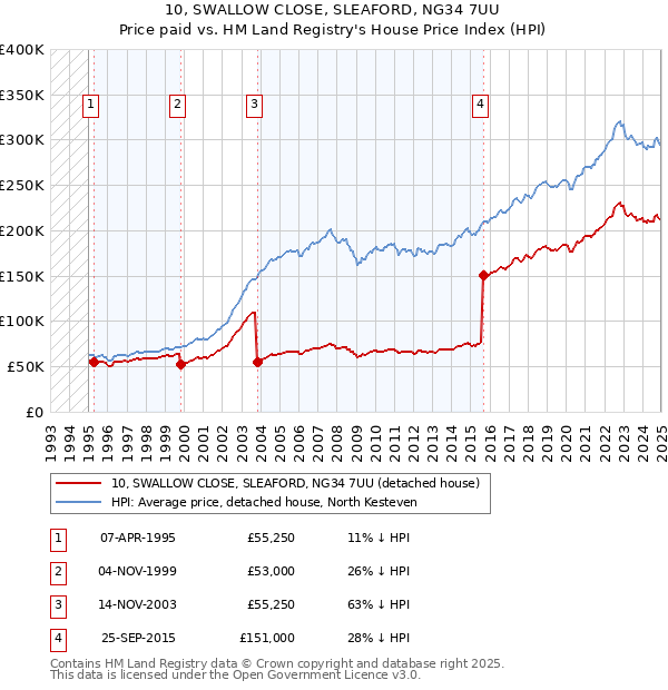 10, SWALLOW CLOSE, SLEAFORD, NG34 7UU: Price paid vs HM Land Registry's House Price Index