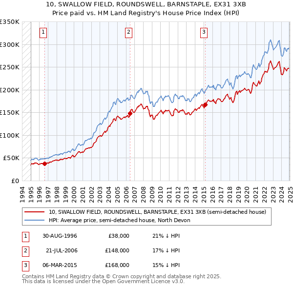 10, SWALLOW FIELD, ROUNDSWELL, BARNSTAPLE, EX31 3XB: Price paid vs HM Land Registry's House Price Index
