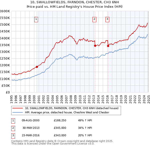 10, SWALLOWFIELDS, FARNDON, CHESTER, CH3 6NH: Price paid vs HM Land Registry's House Price Index
