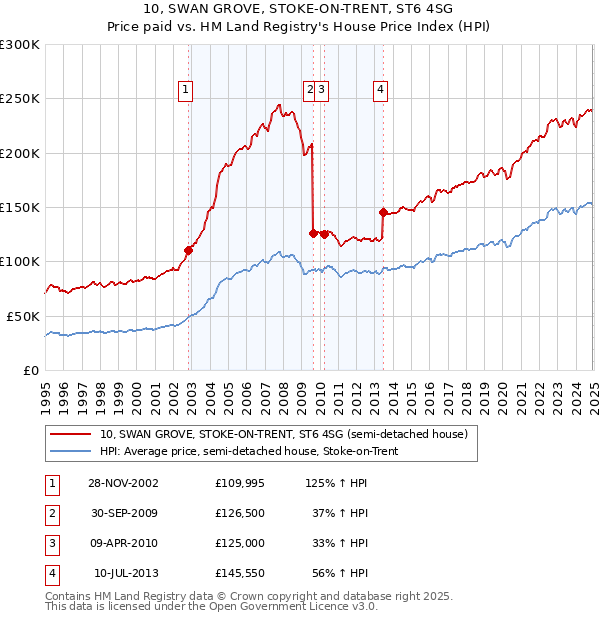 10, SWAN GROVE, STOKE-ON-TRENT, ST6 4SG: Price paid vs HM Land Registry's House Price Index