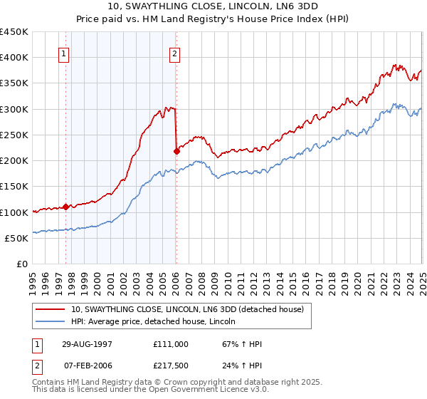 10, SWAYTHLING CLOSE, LINCOLN, LN6 3DD: Price paid vs HM Land Registry's House Price Index