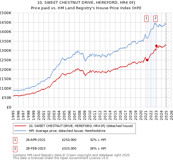 10, SWEET CHESTNUT DRIVE, HEREFORD, HR4 0FJ: Price paid vs HM Land Registry's House Price Index