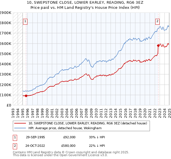 10, SWEPSTONE CLOSE, LOWER EARLEY, READING, RG6 3EZ: Price paid vs HM Land Registry's House Price Index