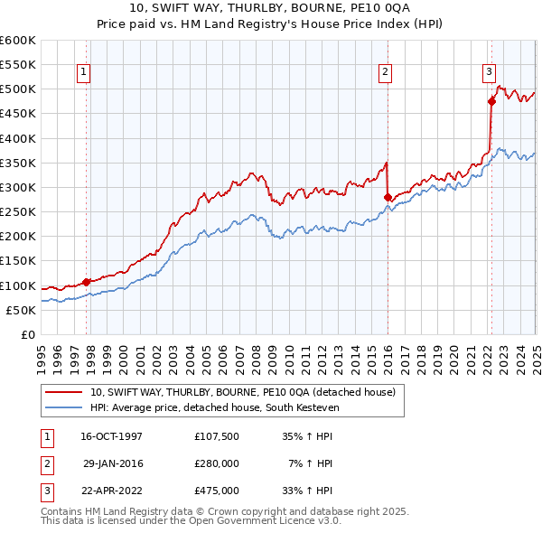 10, SWIFT WAY, THURLBY, BOURNE, PE10 0QA: Price paid vs HM Land Registry's House Price Index