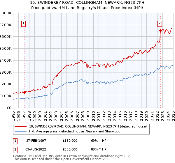 10, SWINDERBY ROAD, COLLINGHAM, NEWARK, NG23 7PH: Price paid vs HM Land Registry's House Price Index