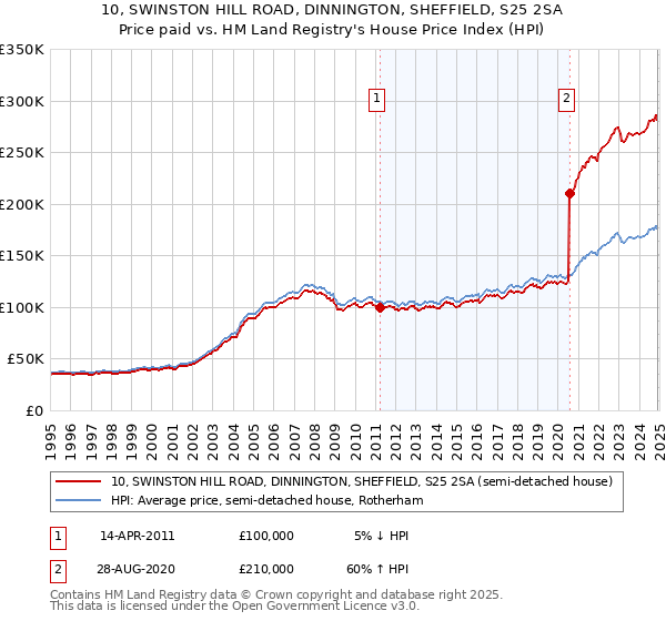 10, SWINSTON HILL ROAD, DINNINGTON, SHEFFIELD, S25 2SA: Price paid vs HM Land Registry's House Price Index