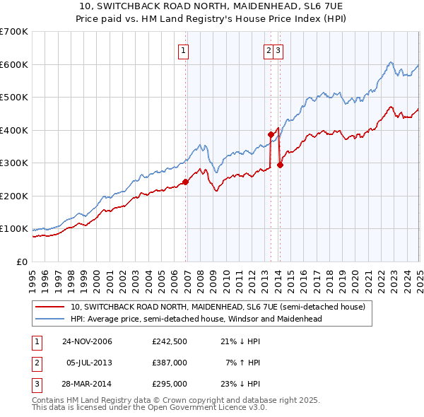 10, SWITCHBACK ROAD NORTH, MAIDENHEAD, SL6 7UE: Price paid vs HM Land Registry's House Price Index