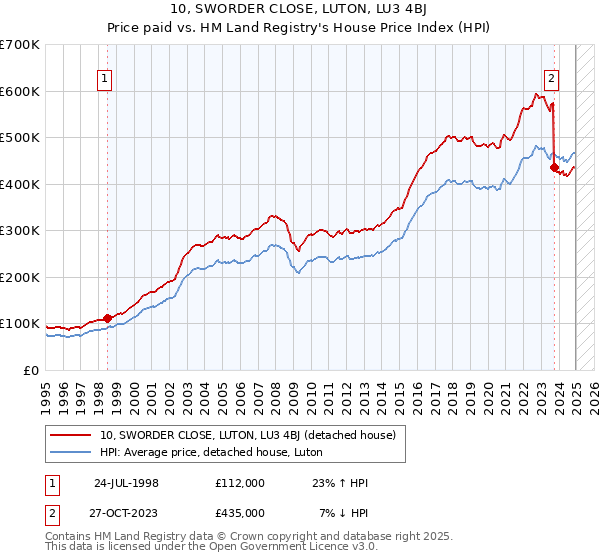 10, SWORDER CLOSE, LUTON, LU3 4BJ: Price paid vs HM Land Registry's House Price Index