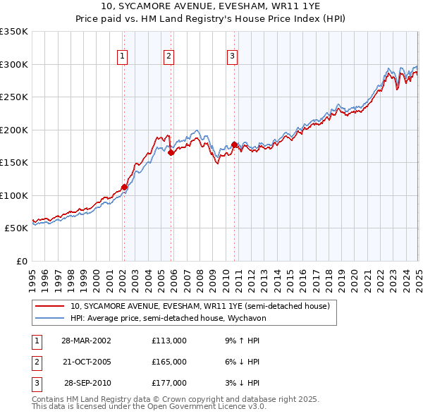 10, SYCAMORE AVENUE, EVESHAM, WR11 1YE: Price paid vs HM Land Registry's House Price Index