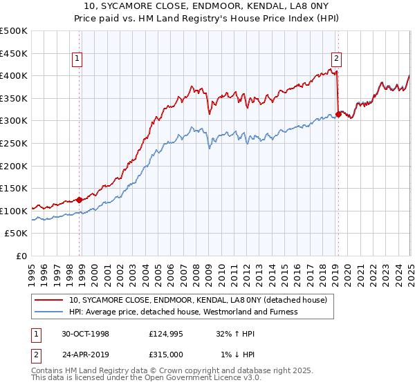10, SYCAMORE CLOSE, ENDMOOR, KENDAL, LA8 0NY: Price paid vs HM Land Registry's House Price Index