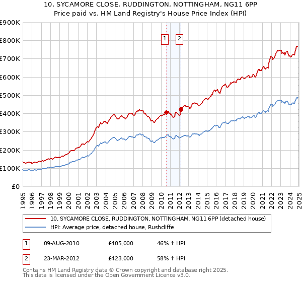 10, SYCAMORE CLOSE, RUDDINGTON, NOTTINGHAM, NG11 6PP: Price paid vs HM Land Registry's House Price Index