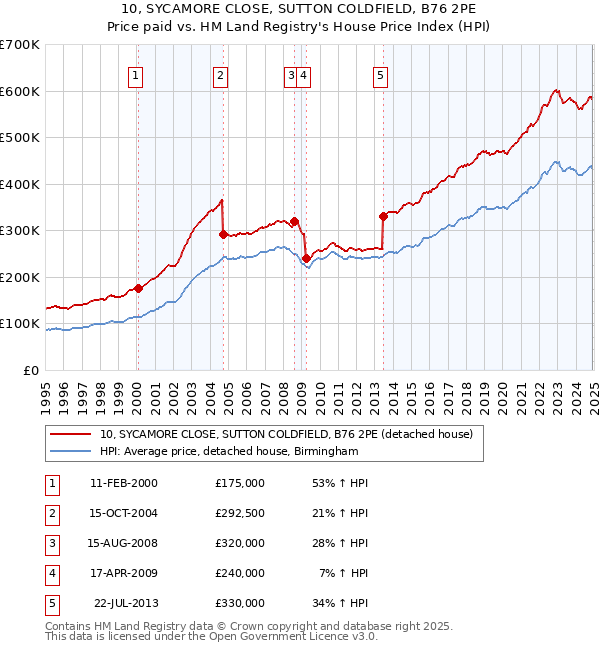 10, SYCAMORE CLOSE, SUTTON COLDFIELD, B76 2PE: Price paid vs HM Land Registry's House Price Index