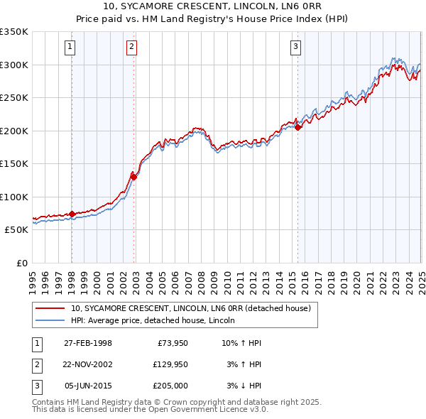 10, SYCAMORE CRESCENT, LINCOLN, LN6 0RR: Price paid vs HM Land Registry's House Price Index