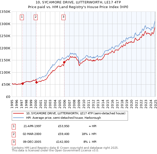 10, SYCAMORE DRIVE, LUTTERWORTH, LE17 4TP: Price paid vs HM Land Registry's House Price Index