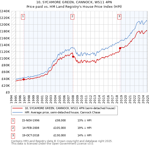 10, SYCAMORE GREEN, CANNOCK, WS11 4PN: Price paid vs HM Land Registry's House Price Index