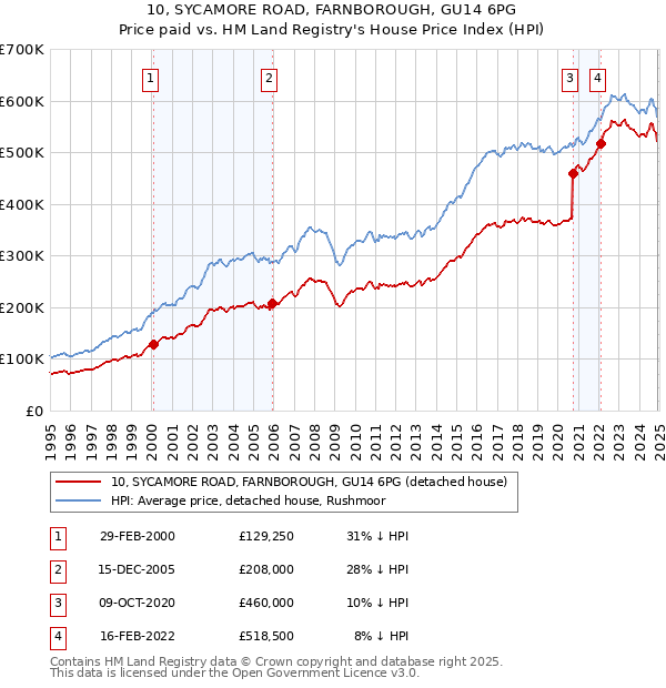 10, SYCAMORE ROAD, FARNBOROUGH, GU14 6PG: Price paid vs HM Land Registry's House Price Index