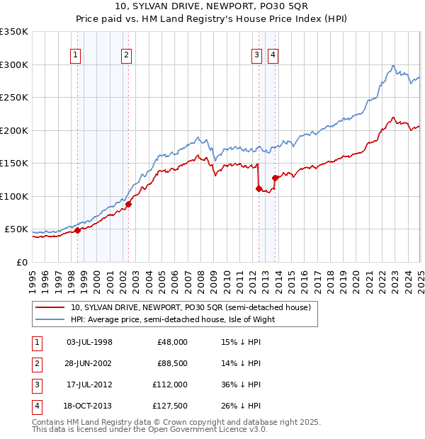 10, SYLVAN DRIVE, NEWPORT, PO30 5QR: Price paid vs HM Land Registry's House Price Index