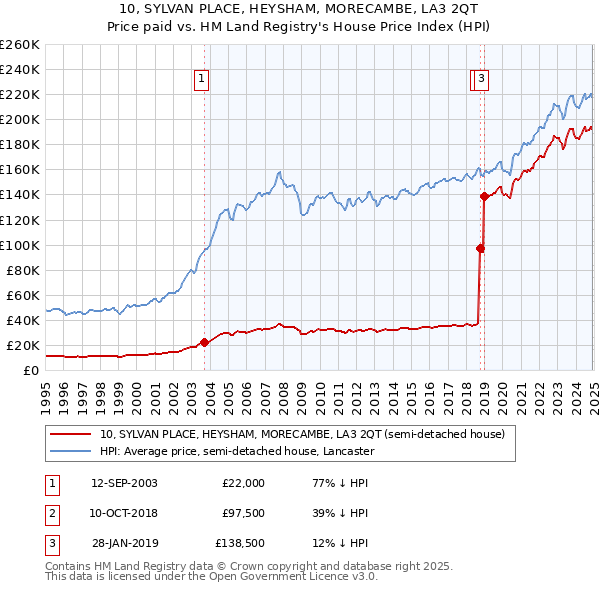10, SYLVAN PLACE, HEYSHAM, MORECAMBE, LA3 2QT: Price paid vs HM Land Registry's House Price Index
