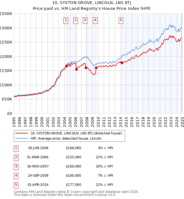 10, SYSTON GROVE, LINCOLN, LN5 8TJ: Price paid vs HM Land Registry's House Price Index