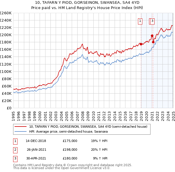 10, TAFARN Y PIOD, GORSEINON, SWANSEA, SA4 4YD: Price paid vs HM Land Registry's House Price Index