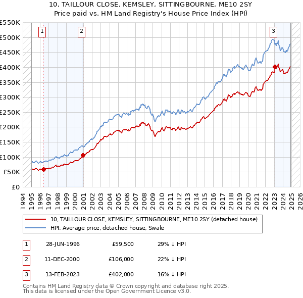 10, TAILLOUR CLOSE, KEMSLEY, SITTINGBOURNE, ME10 2SY: Price paid vs HM Land Registry's House Price Index