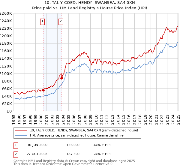 10, TAL Y COED, HENDY, SWANSEA, SA4 0XN: Price paid vs HM Land Registry's House Price Index