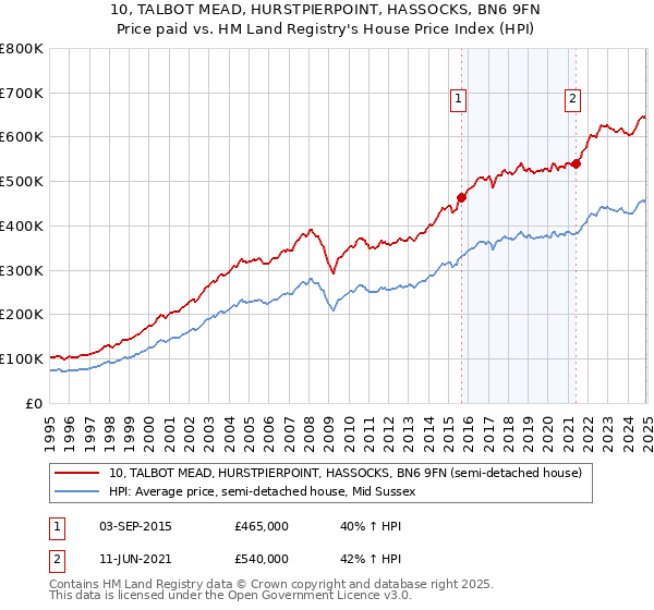 10, TALBOT MEAD, HURSTPIERPOINT, HASSOCKS, BN6 9FN: Price paid vs HM Land Registry's House Price Index