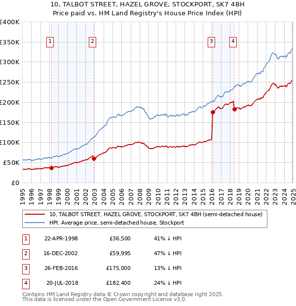 10, TALBOT STREET, HAZEL GROVE, STOCKPORT, SK7 4BH: Price paid vs HM Land Registry's House Price Index