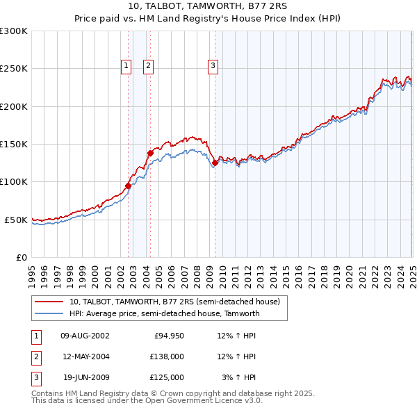 10, TALBOT, TAMWORTH, B77 2RS: Price paid vs HM Land Registry's House Price Index