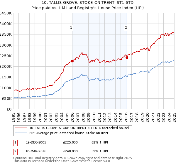 10, TALLIS GROVE, STOKE-ON-TRENT, ST1 6TD: Price paid vs HM Land Registry's House Price Index