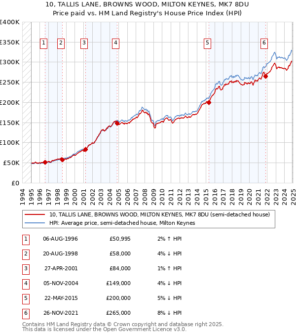 10, TALLIS LANE, BROWNS WOOD, MILTON KEYNES, MK7 8DU: Price paid vs HM Land Registry's House Price Index