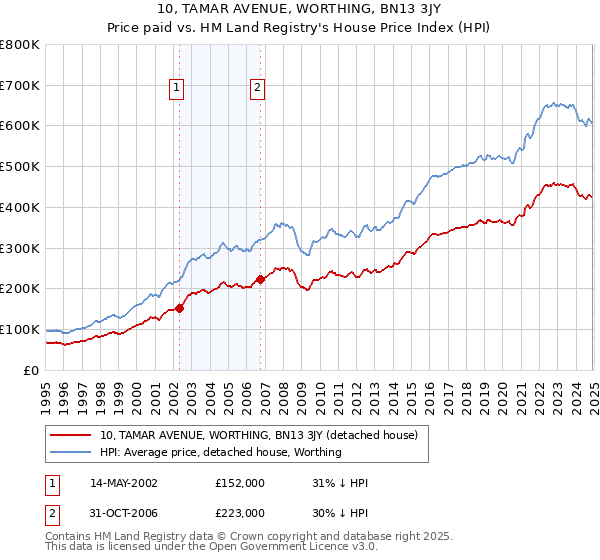 10, TAMAR AVENUE, WORTHING, BN13 3JY: Price paid vs HM Land Registry's House Price Index