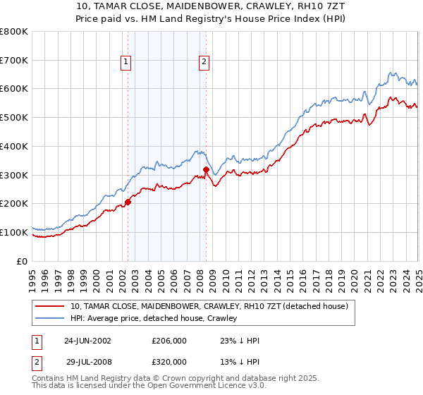 10, TAMAR CLOSE, MAIDENBOWER, CRAWLEY, RH10 7ZT: Price paid vs HM Land Registry's House Price Index