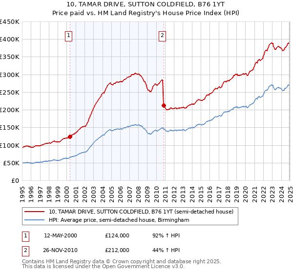 10, TAMAR DRIVE, SUTTON COLDFIELD, B76 1YT: Price paid vs HM Land Registry's House Price Index