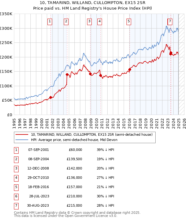 10, TAMARIND, WILLAND, CULLOMPTON, EX15 2SR: Price paid vs HM Land Registry's House Price Index