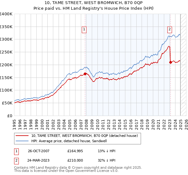 10, TAME STREET, WEST BROMWICH, B70 0QP: Price paid vs HM Land Registry's House Price Index