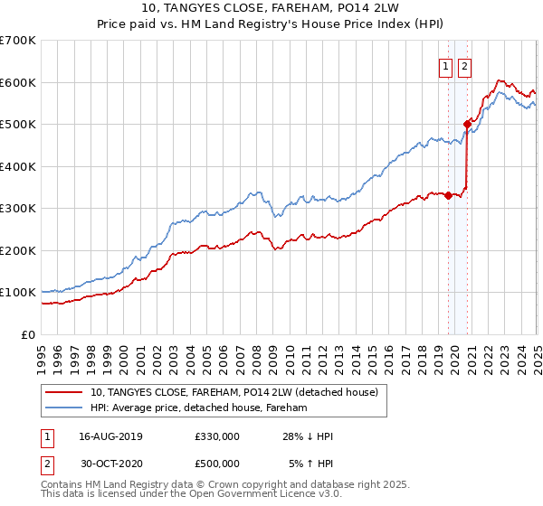 10, TANGYES CLOSE, FAREHAM, PO14 2LW: Price paid vs HM Land Registry's House Price Index