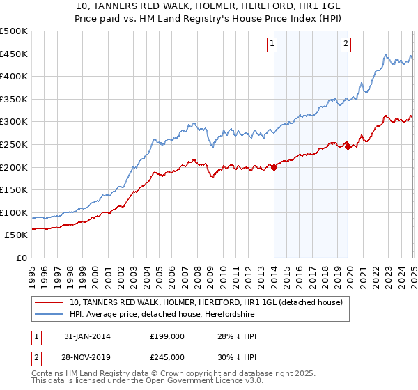 10, TANNERS RED WALK, HOLMER, HEREFORD, HR1 1GL: Price paid vs HM Land Registry's House Price Index